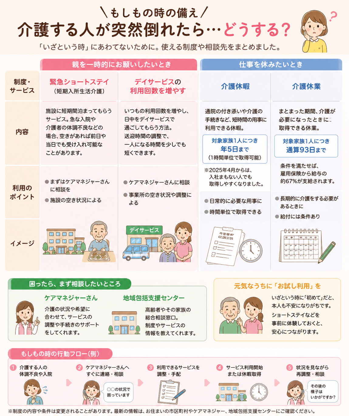 介護する人が突然倒れたときに使える制度まとめ（緊急ショートステイ・デイサービス・介護休暇・介護休業・相談先・行動フロー）