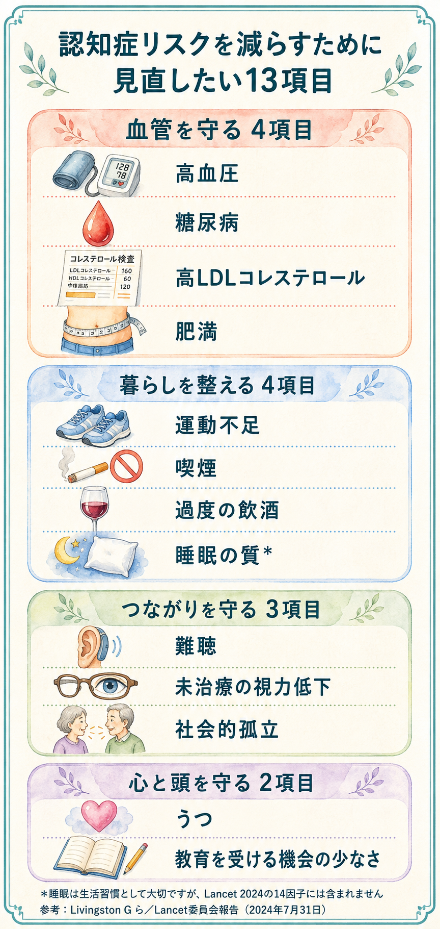 認知症リスクを減らすために見直したい13項目:血管を守る4項目、暮らしを整える4項目、つながりを守る3項目、心と頭を守る2項目